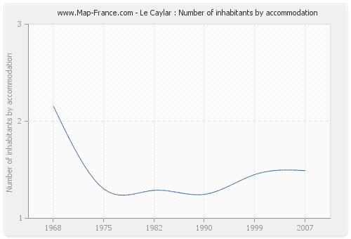 Le Caylar : Number of inhabitants by accommodation